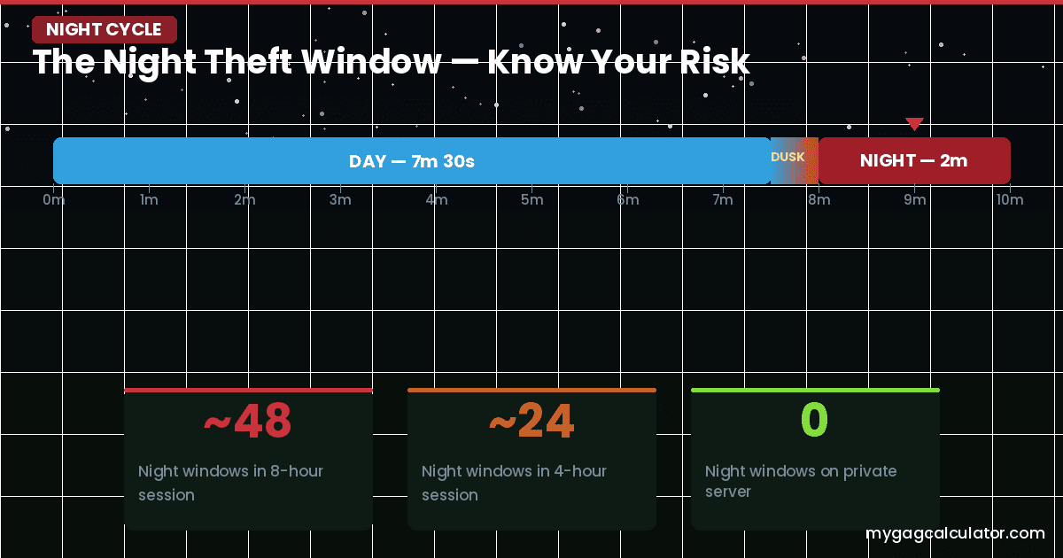Grow a Garden 2 night cycle timeline showing 7 minutes 30 seconds of day and 2 minutes of night theft window