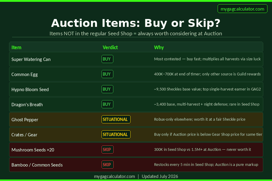 Grow a Garden 2 Auction buy or skip table 