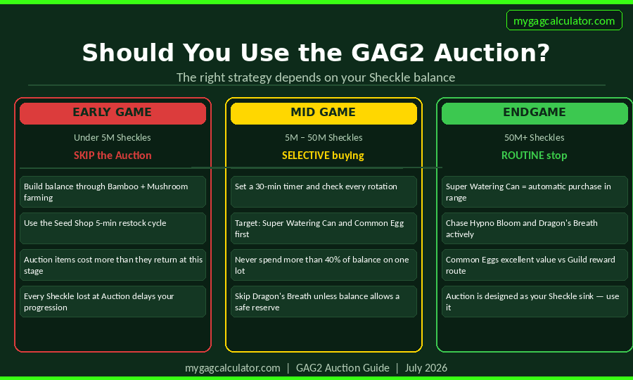 Grow a Garden 2 Auction guide by player stage