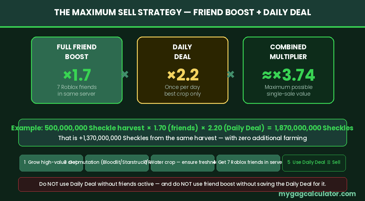 GAG2 maximum sell strategy showing 1.7x friend boost multiplied by 2.2x Daily Deal for a combined 3.74x multiplier