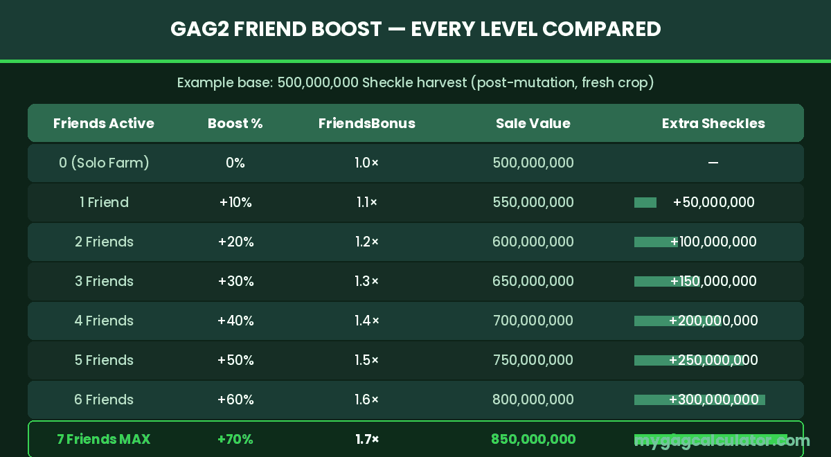 Grow a Garden 2 friend boost levels table from 0 friends to 7 friends maximum showing sell value at each tier