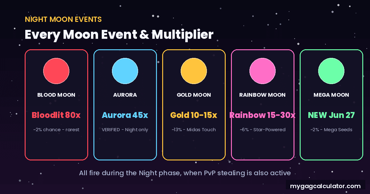 Grid of all five Grow a Garden 2 moon events with multipliers,