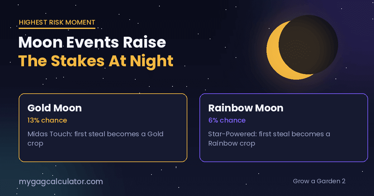 Grow a Garden 2 Gold Moon and Rainbow Moon night event risk showing Midas Touch and Star-Powered buffs